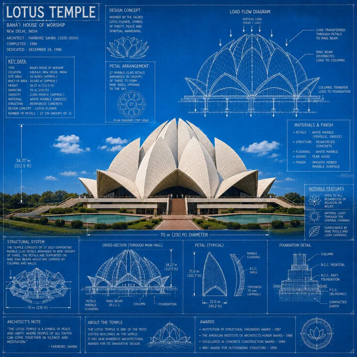 Landmark Infographics: Architectural Blueprint Poster