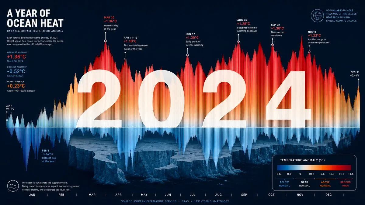 Ocean Heat Data Art